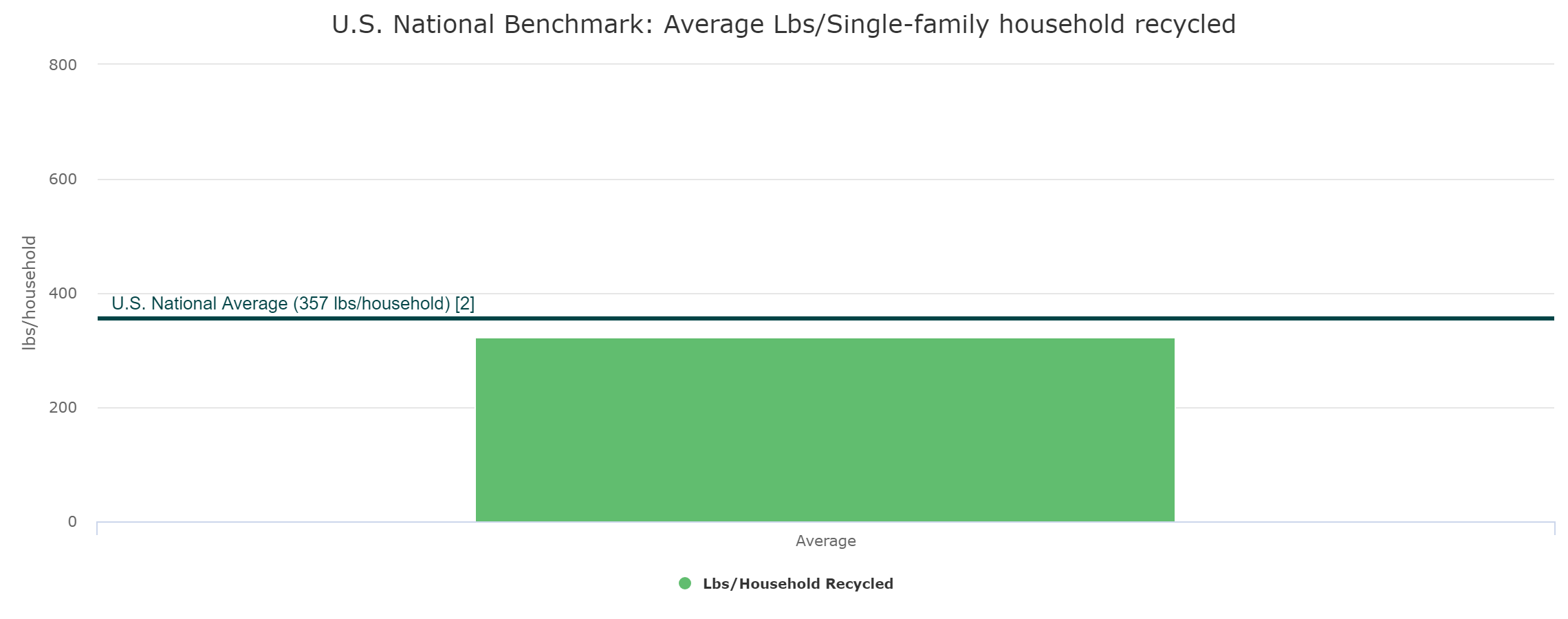 Pounds per Household Benchmarking Report