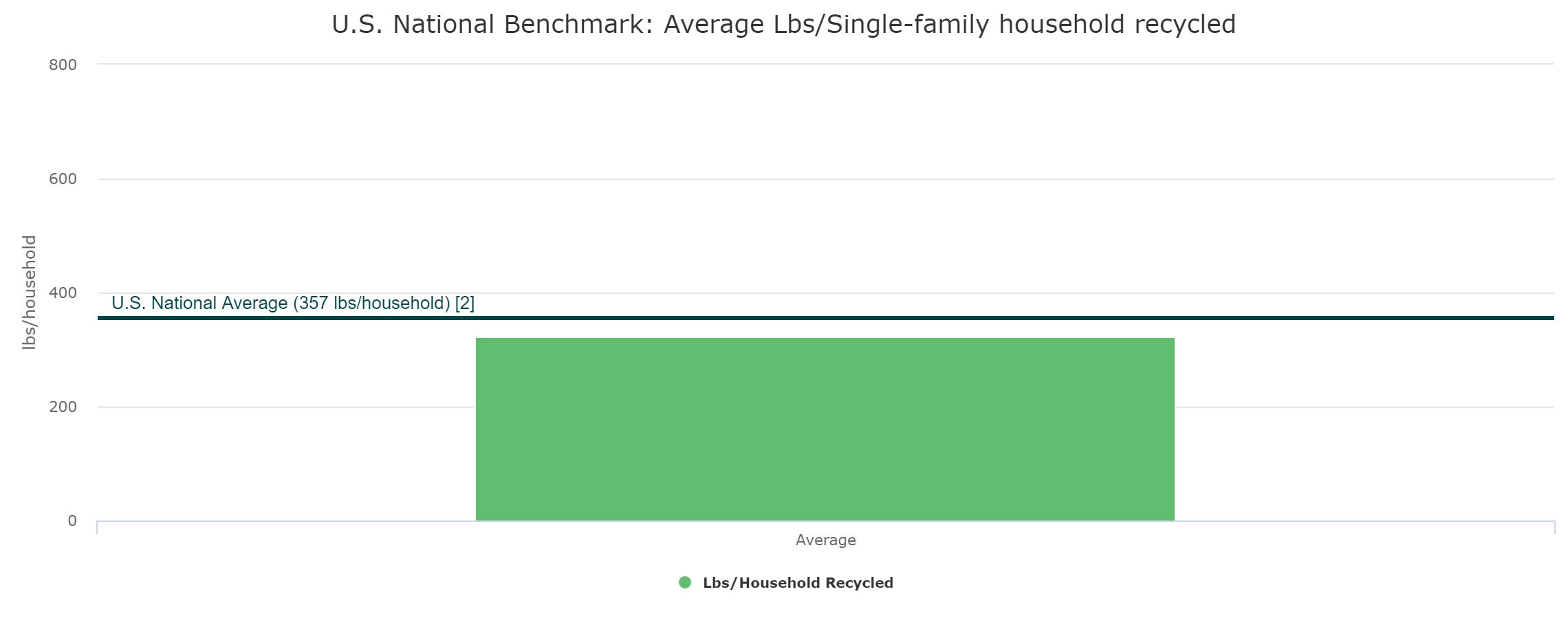 Lbs per Household Benchmarking Report Pounds per Household Benchmarking Report