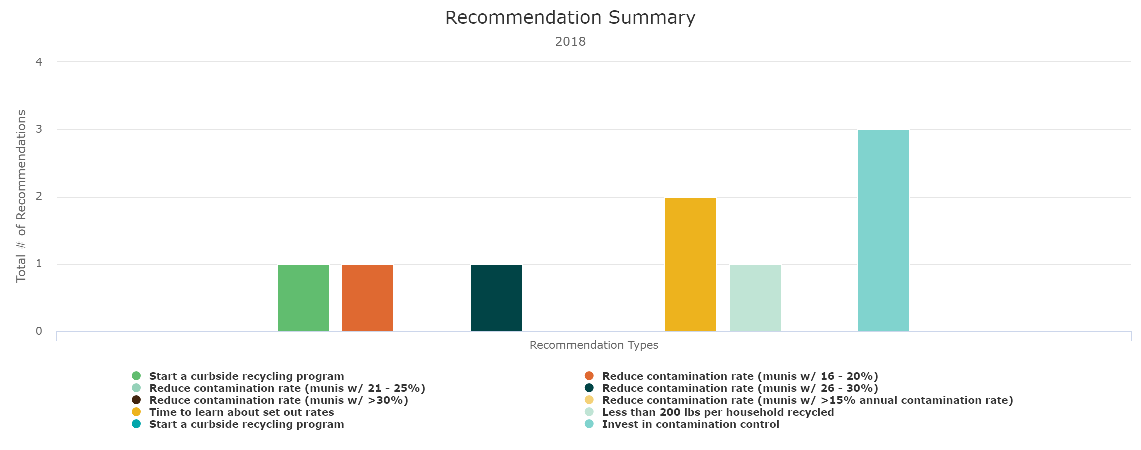 Recommendations Summary