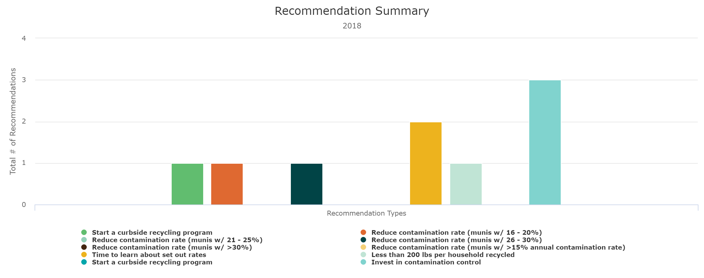 Recommendations Summary Recommendations Summary