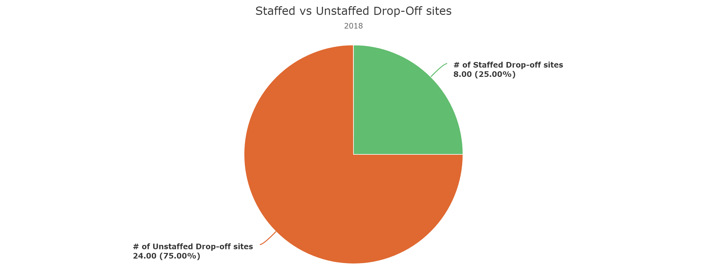 Staffed-vs-Non-Staffed-Drop-off-Sites