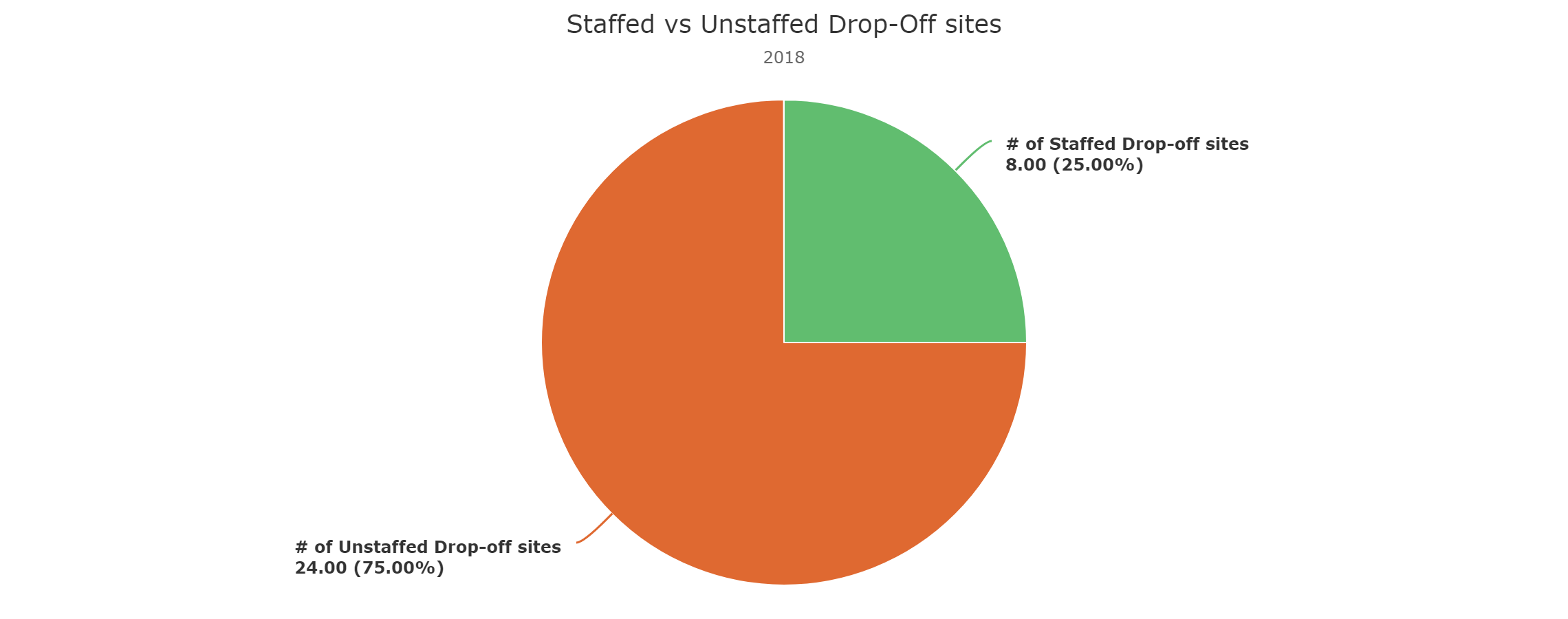 Staffed-vs-Non-Staffed-Drop-off-Sites Staffed-vs-Non-Staffed-Drop-off-Sites