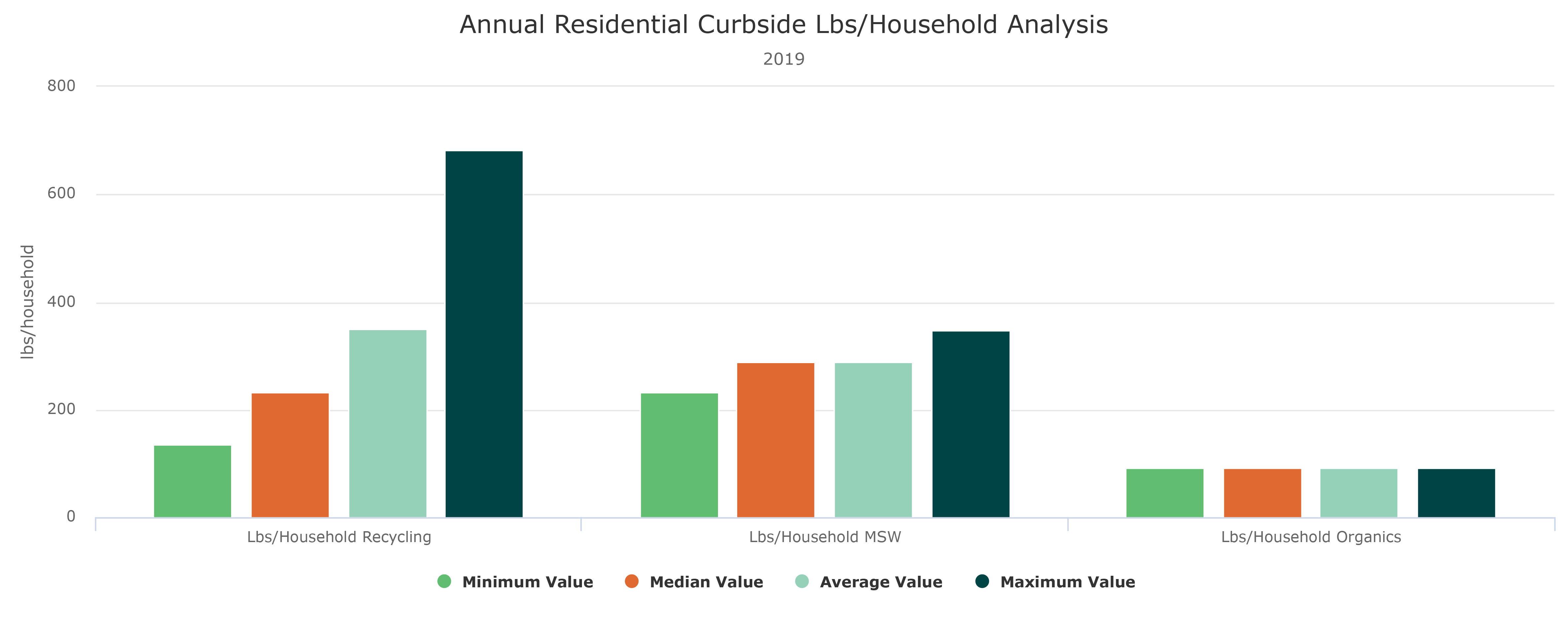 GDMP Pounds Per Household