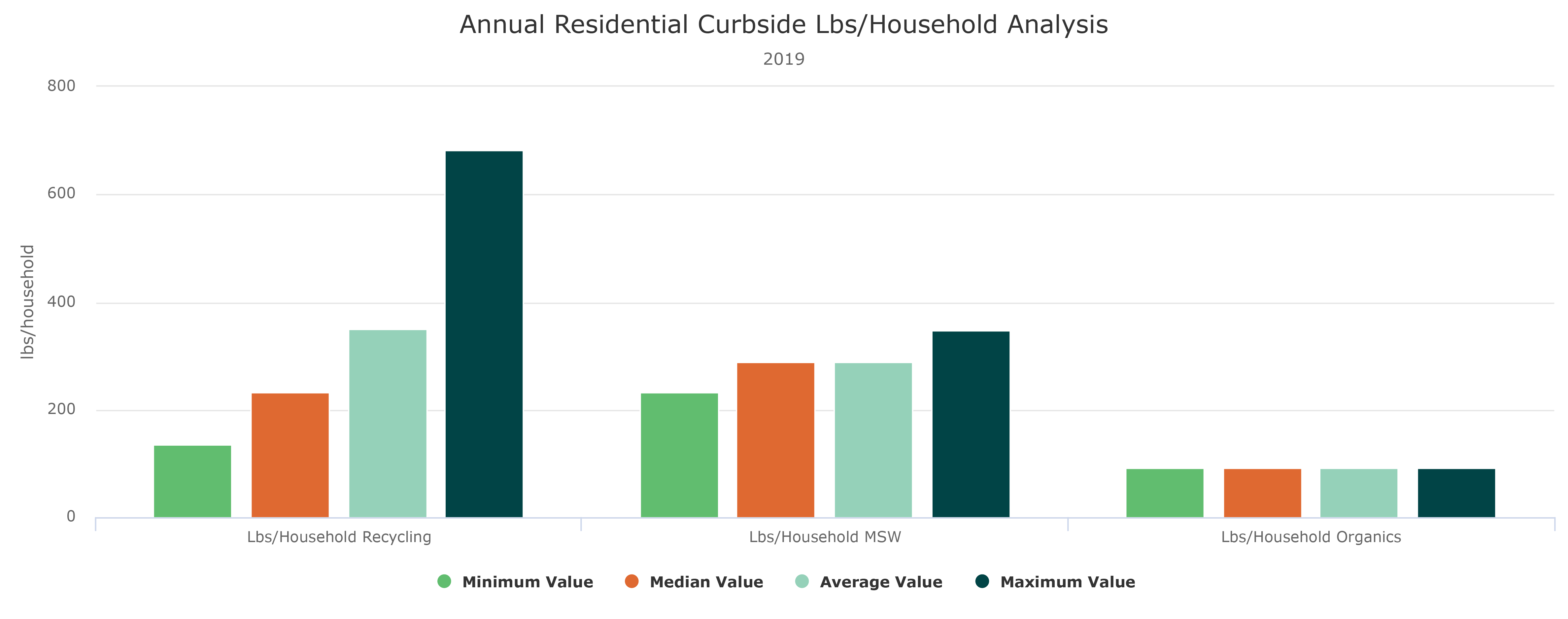 GDMP Pounds Per Household GDMP Pounds Per Household