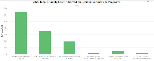 Image of chart displaying pounds per household collected through residential curbside programs