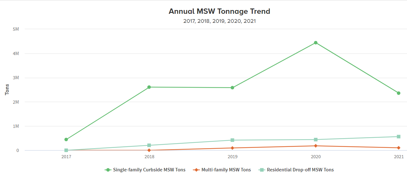 Ann MSW tonnage