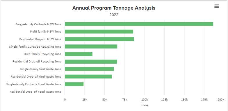Annual tonnage by program